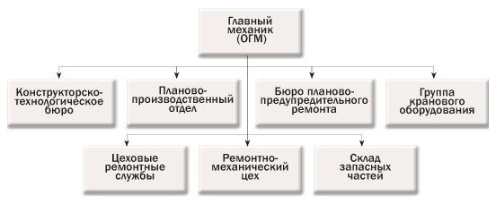 Склад огм что это строительство